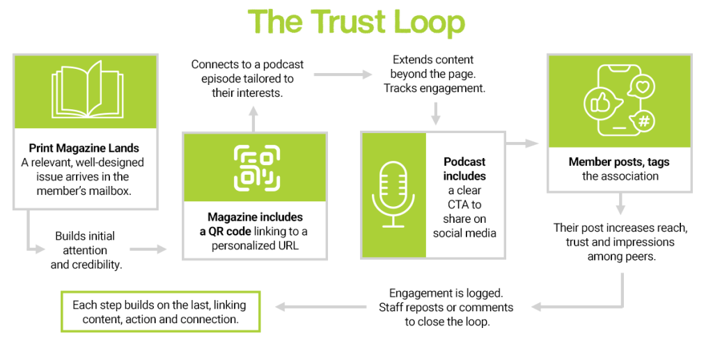 m3M_BlogPost_PrintPowerUp_Image_Trust Loop REV